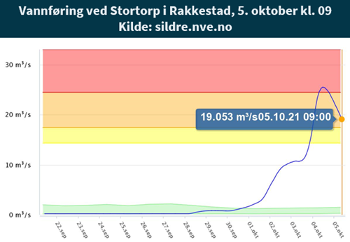 Graf som viser synkende vannføring ved Stortorp i Rakkestad.