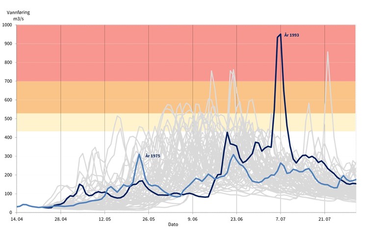 Graf over vannføring i Målselva