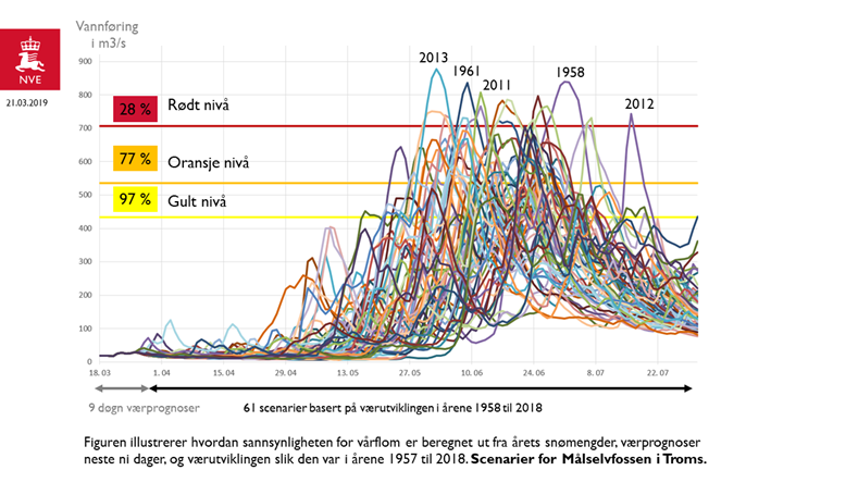 Målselv i Troms. Illustrasjon: NVE