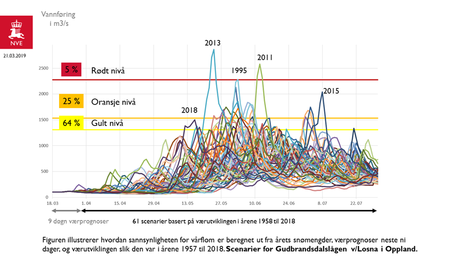 Gubransdalslågen v/Losna i Oppland. Illustrasjon: NVE