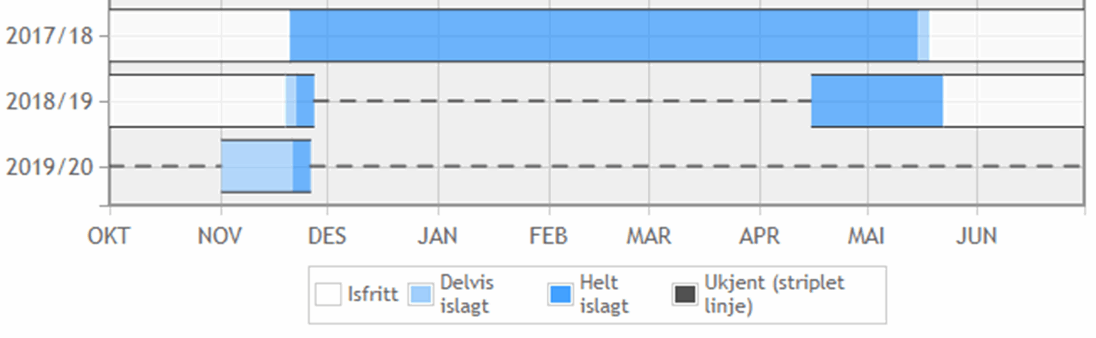 Eksempel på hvor det er registrert isdekningen for et vann over 3 år.