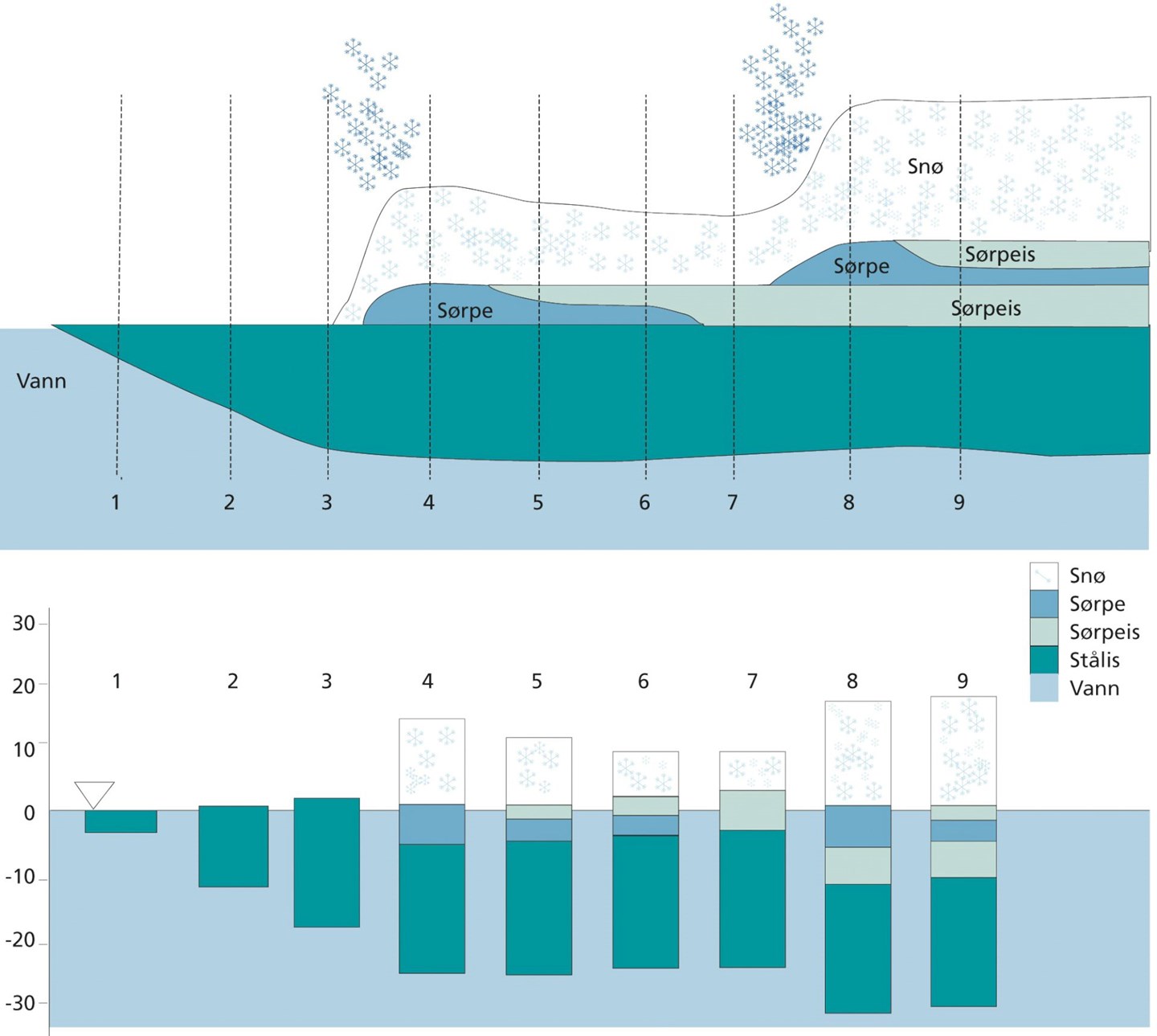 Illustrasjon av utviklingen av isdekket på en innsjø ved kulde og to snøfall.