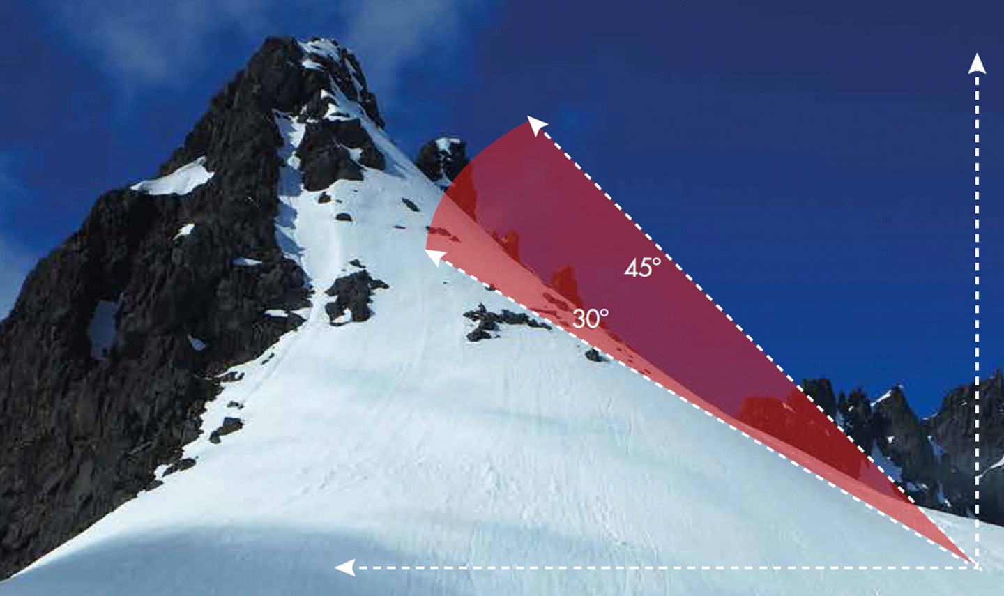 Illustrasjon av hvor bratt 30-45 grader er med et fjell i bakgrunnen.