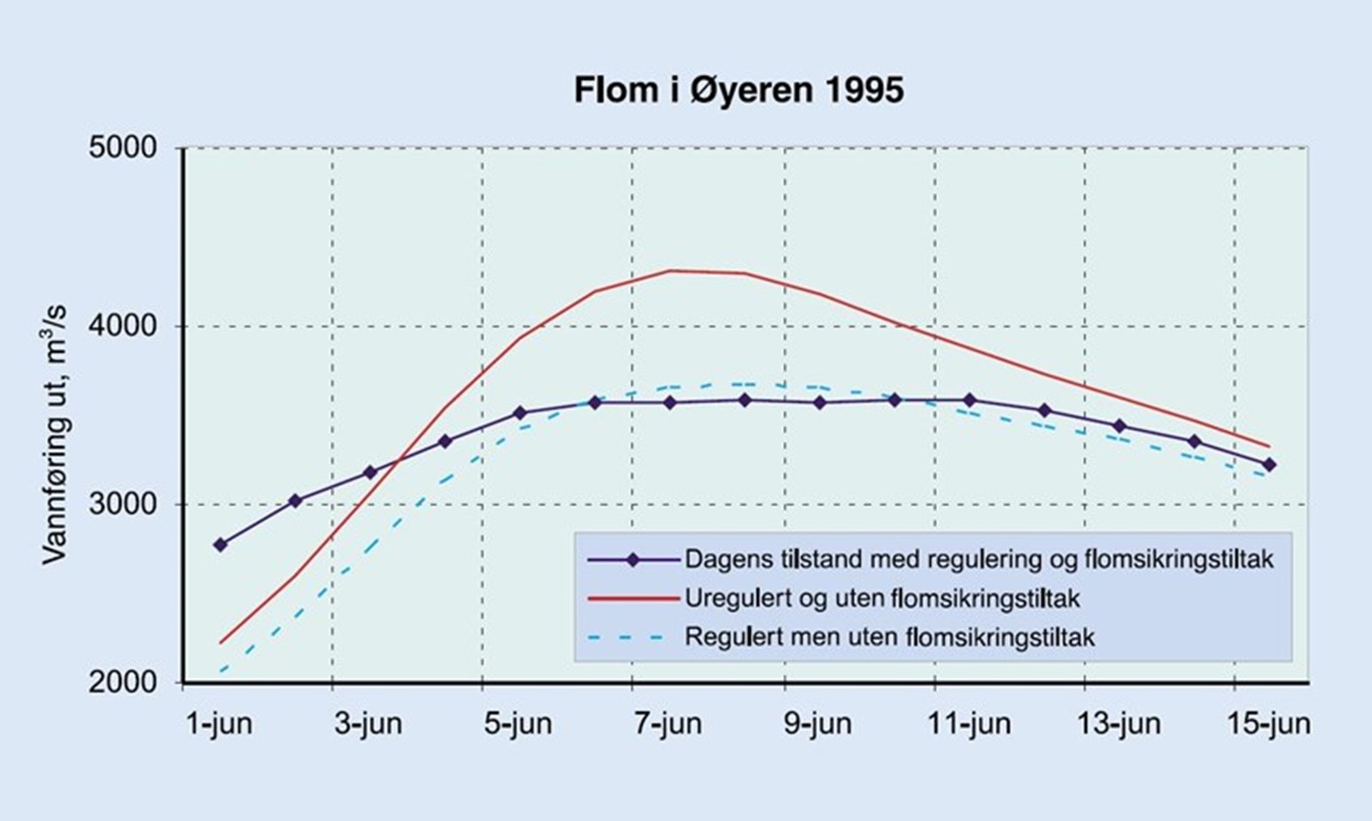 Graf over flom i Øyeren i 1995.