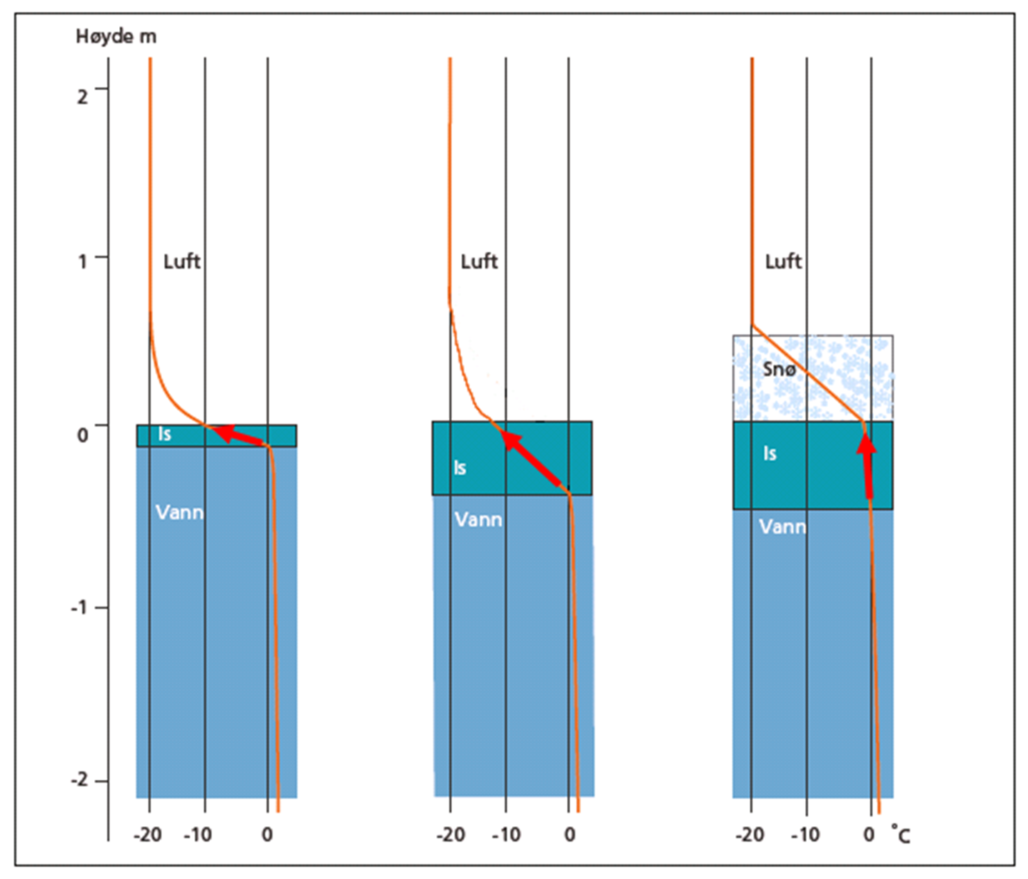 Figuren viser tre ulike snø og istykkelser og hvordan temperaturen i snøen og isen er ved en lufttemperatur på -20 °C.