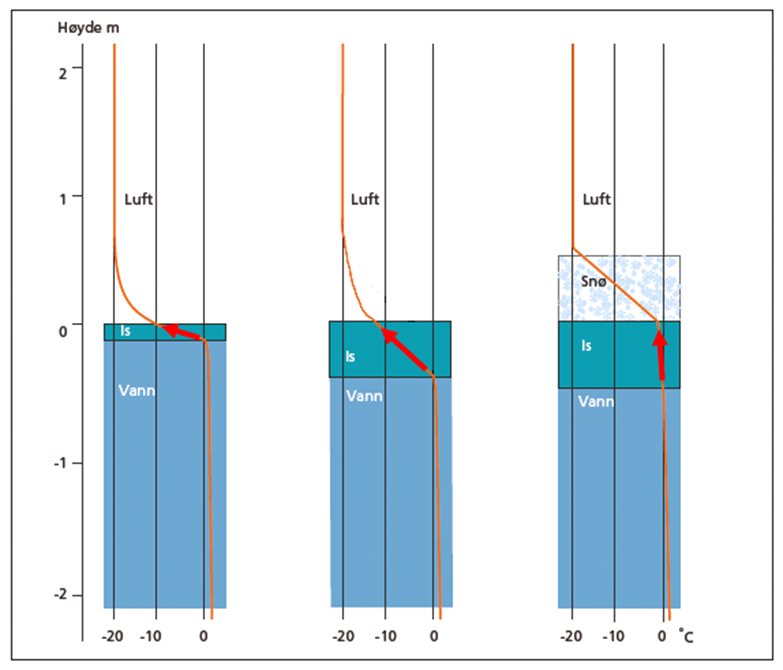 Figuren viser tre ulike snø og istykkelser og hvordan temperaturen i snøen og isen er ved en lufttemperatur på -20 °C.