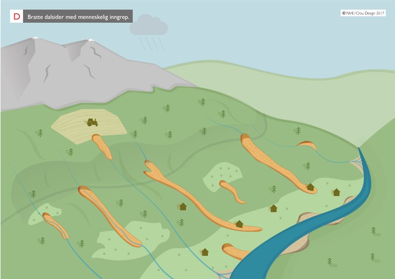 Illustrasjon av menneskelige inngrep i bratte dalsider og vann som tar nye veier og fører til jordskred.