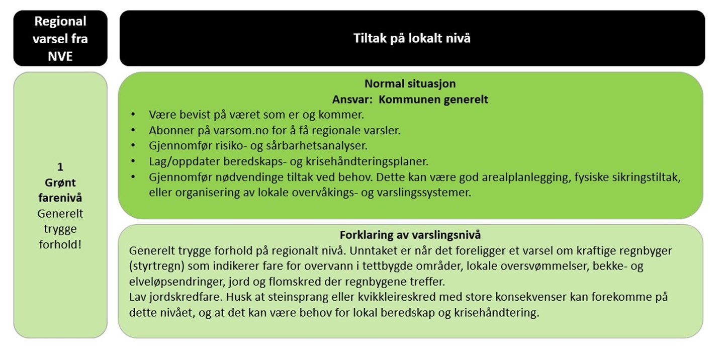 Tiltaksliste for grønt farenivå