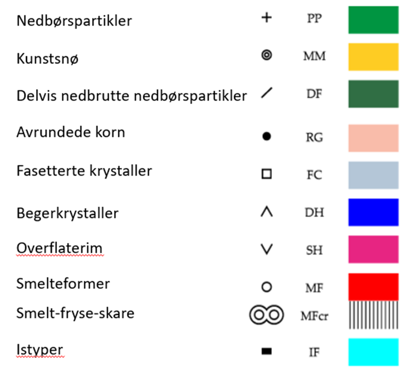 Forklaring på fargene som brukes i snøprofilen på regobs.